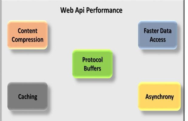 Performance improvements to the REST API